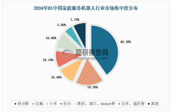 綜上，我國(guó)家庭服務(wù)機(jī)器人行業(yè)CR4＞40%，屬于寡占IV型市場(chǎng)。