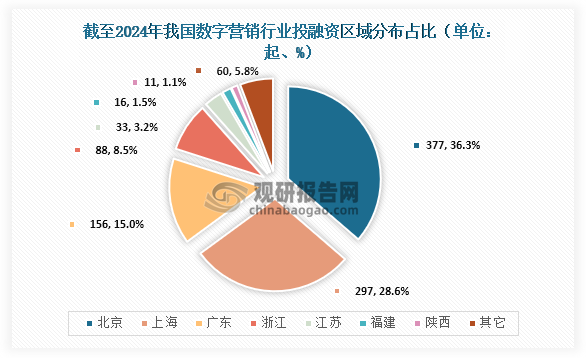 區(qū)域分布來看，截至2024年12月，我國數(shù)字營銷行業(yè)中北京發(fā)生377起投融資事件，占比26.3%；上海發(fā)生297起，占比28.6%；廣東發(fā)生156起，占比15%。