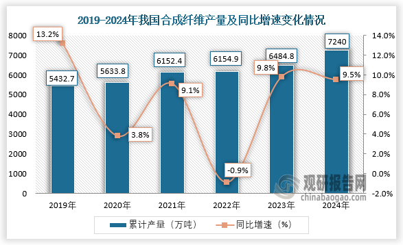 數(shù)據(jù)顯示，近六年我國合成纖維產(chǎn)量呈增長(zhǎng)走勢(shì)。2024年全年，我國合成纖維產(chǎn)量累計(jì)約為7240萬噸，同比增長(zhǎng)9.5%。