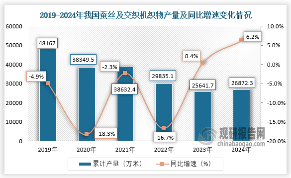 數(shù)據(jù)顯示，2024年1-12月我國蠶絲及交織機織物產(chǎn)量累計約為26872.3萬米，同比增長6.2%。整體來看，近六年我國蠶絲及交織機織物產(chǎn)量呈先降后升再降再升走勢。