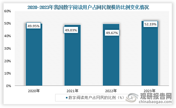 随着我国数字阅读用户规模增长，在网民规模占比也逐渐提升。数据显示，2020年到2023年我国数字阅读用户占网民的比例从49.95%增长到了52.19%。