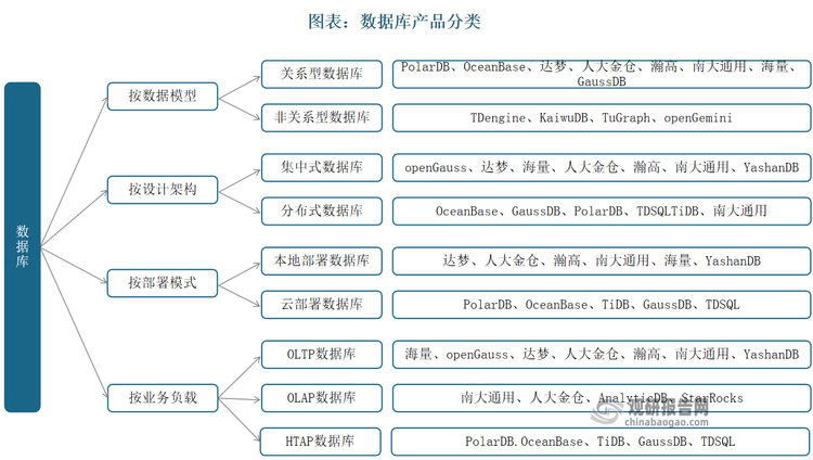 大数据等新技术的发展将催生更大规模、更大容量的数据访问和存储需求，非关系型数据库、分布式数据库、HTAP 混合负载、云数据库等逐渐兴起，与现有关系型数据库形成良好的市场互补关系。