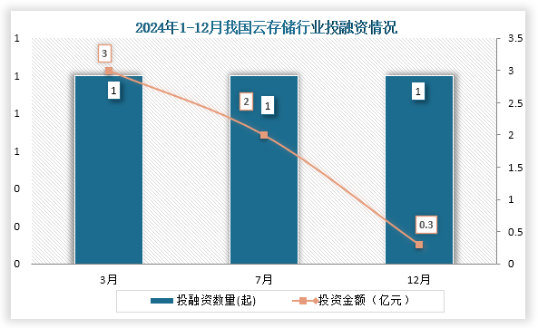 2024年我国云存储行业共发生投融资事件3起，其中3、7、12月份发生的投资数量均为1起；投资金额最高的为3月份，投资金额为3亿元。