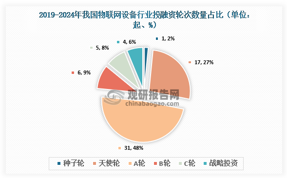 2019-2024年，我国物联网设备行业共发生投融资事件64起，其中发生的A轮投资事件最多，达到31起，占比约为48%；其次为天使轮，达到17起，占比约为27%。