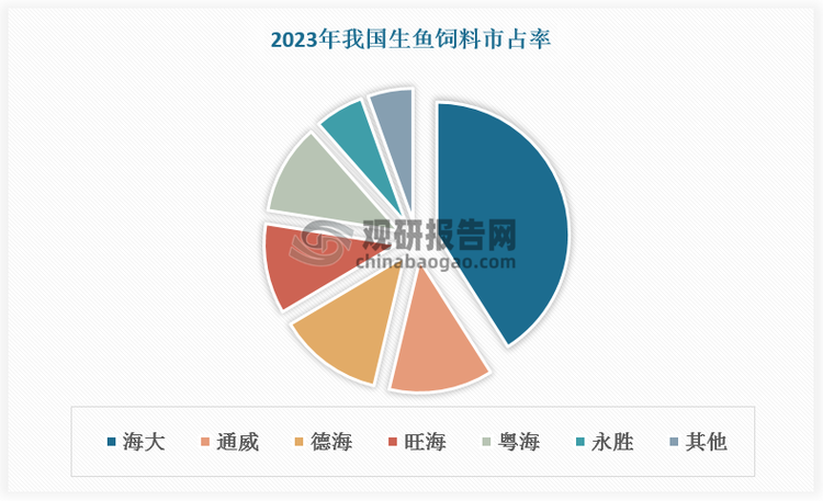 龙头企业在存量市场中谋求进一步增量。如海大很早即布局特种水产料，2015年看到消费升级趋势，打下生鱼、海鲈、加州鲈、白对虾一个个利基市场，最终一举成为水产料断层龙头。预计未来我国饲料行业将进入寡头竞争阶段。