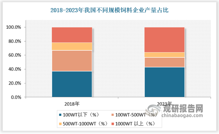 造成上述情况的原因在于，2018-2021 年国内养殖规模化进程加速、散户退出，而大养殖集团多自建饲料厂，中等规模料企生存艰难、份额下滑；2021 年之后动物蛋白进入去库存周期，饲料企业多面临养殖存栏下降带来的需求减少、养殖亏损带来的应收账款风险。2024年，双胞胎在猪料市场发动价格战，猪料行业单吨盈利能力大幅收窄；新希望、海大在山东区域针对禽料价格战激烈，品种单一、管理低效的企业显然无法应对优势龙企的收割。根据数据，2018-2023 年，100-1000WT 规模企业产量占比从41%降至21%，而1000WT以上规模企业产量占比从 22%提升至 36%。