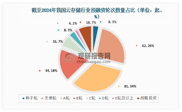 截至2024年，我国云存储行业共发生投融资事件241起，其中发生的A轮投资事件最多，达到81起，占比约为34%；其次为天使轮，达到60起，占比约为26%。