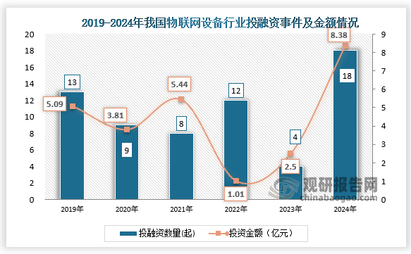 数据显示，我国物联网设备行业投融资事件，2019年发生投融资事件13起，到2024年发生投融资事件18起，投资金额达8.38亿元。