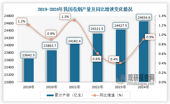 数据显示，近六年我国卷烟产量呈增长走势。2024年全年，我国卷烟产量累计约为24654.6亿支，同比增长0.9%。