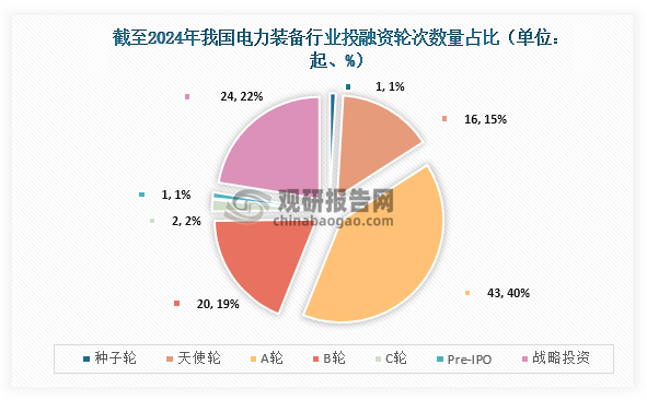 截至2024年，我國電力裝備行業(yè)共發(fā)生投融資事件107起，其中發(fā)生的A輪投資事件最多，達(dá)到43起，占比約為40%；其次為B輪，達(dá)到20起，占比約為19%。