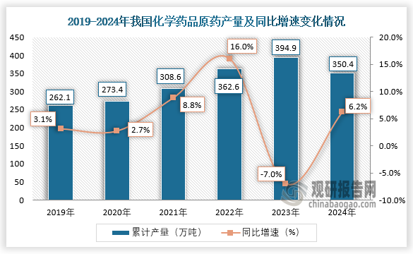 数据显示，2024年全年，国化学药品原药产量累计约为350.4万吨，同比增长6.2%。整体来看，近六年我国化学药品原药产量呈先升后降走势。