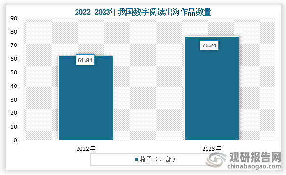 而随着数字阅读市场的成熟，我国数字阅读海外布局也进一步深化。数据显示，到2023年我国出海作品总量高达76.24万部，同比增长23.35%。