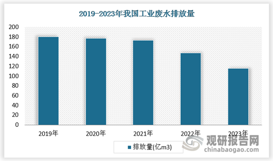 “十二五”以來,我國工業(yè)廢水排放量由2010年的237萬噸下降至2019年的134萬噸,下降約44%。在我國工業(yè)用水量逐年下降、工業(yè)廢水處理能力和企業(yè)數(shù)量穩(wěn)步增加以及工業(yè)廢水再生利用率顯著提升的背景下，2010年至2023年間，我國在工業(yè)污染治理方面取得了顯著成效。工業(yè)廢水排放量總體上呈現(xiàn)出明顯的下降趨勢，這標志著我國在環(huán)境保護和可持續(xù)發(fā)展方面取得了重要進展。