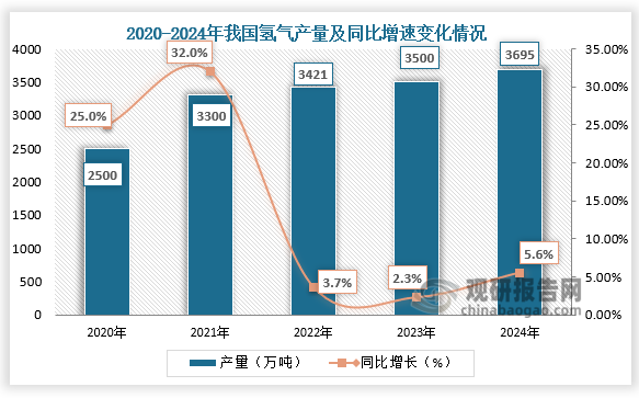 从产量来看，2020-2024年，我国氢气产量呈增长走势。2023年我国氢气产量约3500万吨，同比增长2.3%；2024年产量达到3695万吨。