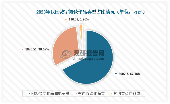 从作品类型分布情况来看，我国数字阅读作品类型占比最高的为网络文学作品和电子书，数量为4002.3万部，占比为67.46%；其次为有声阅读作品量，数量为1820.51万部，占比为30.68%。