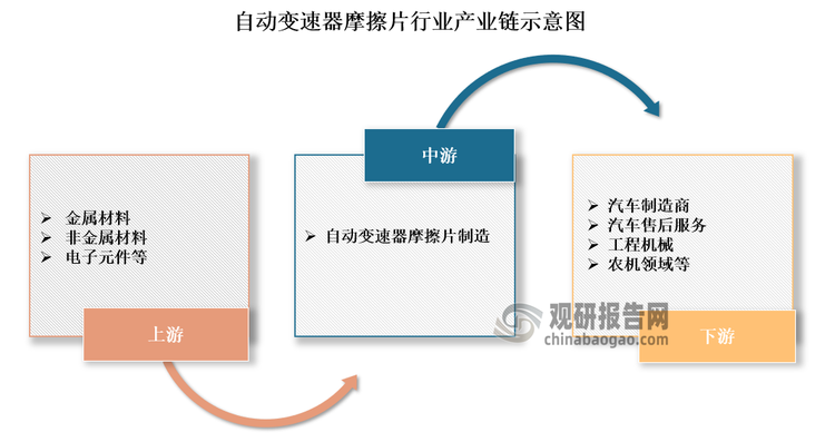 自動(dòng)變速器摩擦片行業(yè)產(chǎn)業(yè)鏈上游包括金屬材料、非金屬材料、電子元件等原材料，這些原材料的質(zhì)量和成本直接影響變速器的性能和制造成本；中游是變速器的研發(fā)與制造環(huán)節(jié)；下游則包括汽車制造商和售后服務(wù)市場(chǎng)以及工程機(jī)械和農(nóng)機(jī)領(lǐng)域。