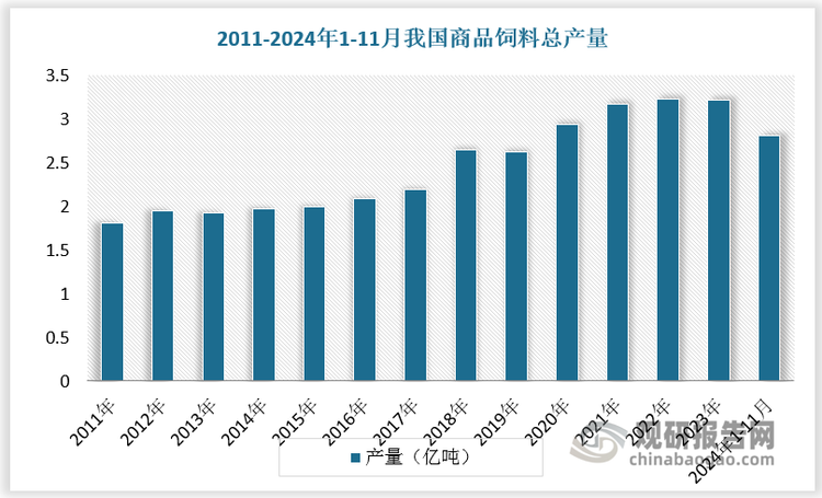 根据数据，2011-2023年我国商品饲料总产量由1.91亿吨增长至3.22亿吨，2024年1-11月,全国商品饲料产量合计2.81亿吨,与去年同期相比减少731万吨,小幅下滑2.54%。