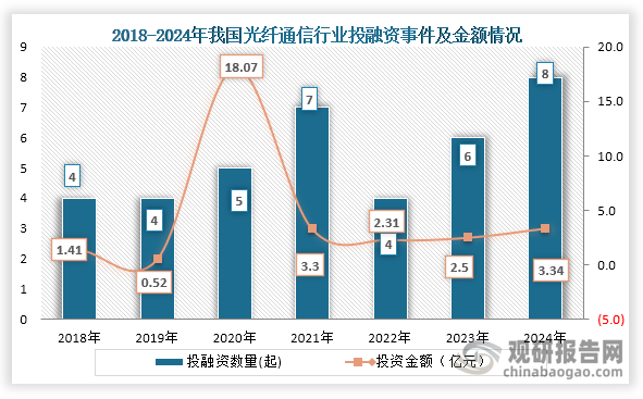 数据显示，我国光纤通信行业投融资事件，从2018年的4起增长到2024年8起，2024年我国光纤通信行业发生投融资事件8起，投融资金额为3.34亿元。