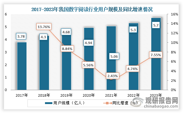 从用户规模来看，2017年到2023年我国数字阅读行业用户规模持续增长，到2023年我国数字阅读行业用户规模达到了5.7亿人，同比增长7.55%。