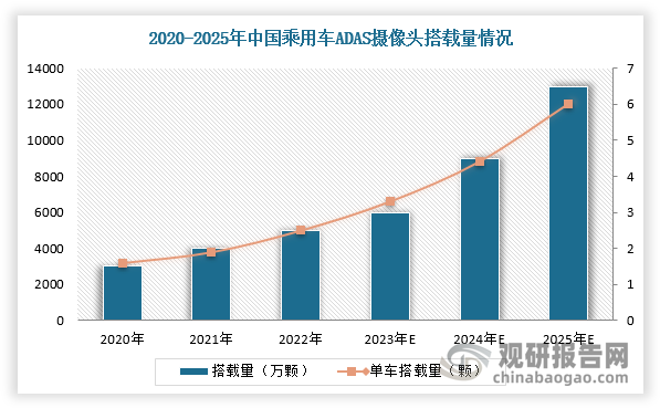 從中國乘用車單車平均攝像頭搭載量來看，2020年僅為1.6顆，預(yù)計2025年提升至6顆。同時，我國ADAS搭載量和市場規(guī)模持續(xù)攀高，2020-2025年搭載量和市場規(guī)模CAGR均為35%。