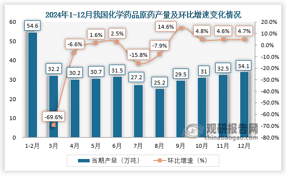 当期值来看，2024年12月我国化学药品原药产量约为34.1万吨，环比增长4.7%。