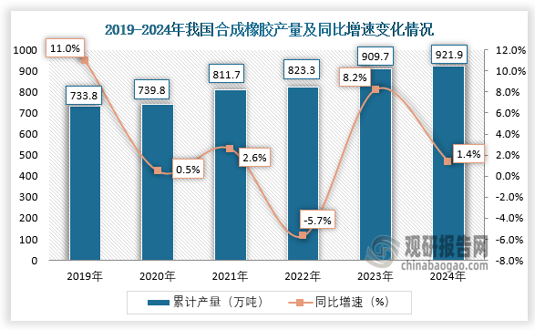 数据显示，近六年我国合成橡胶产量呈增长走势。2024年全年，我国合成橡胶产量累计约为921.9万吨，同比增长1.4%。