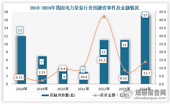 數(shù)據(jù)顯示，我國電力裝備行業(yè)投融資事件，從2018年的12起增長到2024年17起，2024年我國電力裝備行業(yè)發(fā)生投融資事件17起，投融資金額為13.7億元。