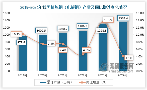 数据显示，近六年我国精炼铜（电解铜）产量呈增长走势。2024年全年，我国精炼铜（电解铜）产量累计约为1364.4万吨，同比增长4.1%。