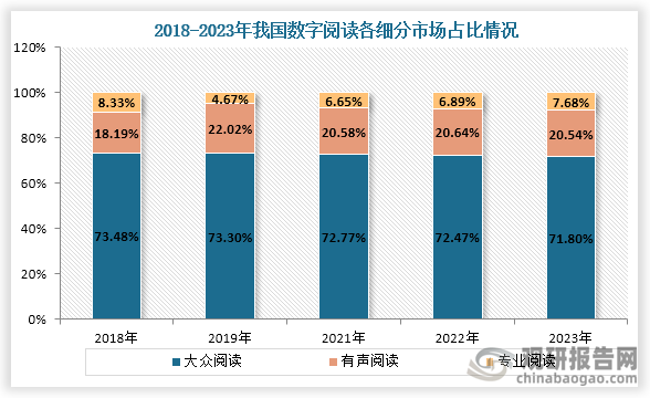 数字阅读可分为大众阅读、有声阅读、专业阅读三个细分市场，从细分市场占比来看，2018年到2023年我国大众阅读和有声阅读市场占比逐年下降，到2023年市场占比分别为71.80%、20.54%；而专业阅读占比则逐年上升，2023年市场占比为7.68%。