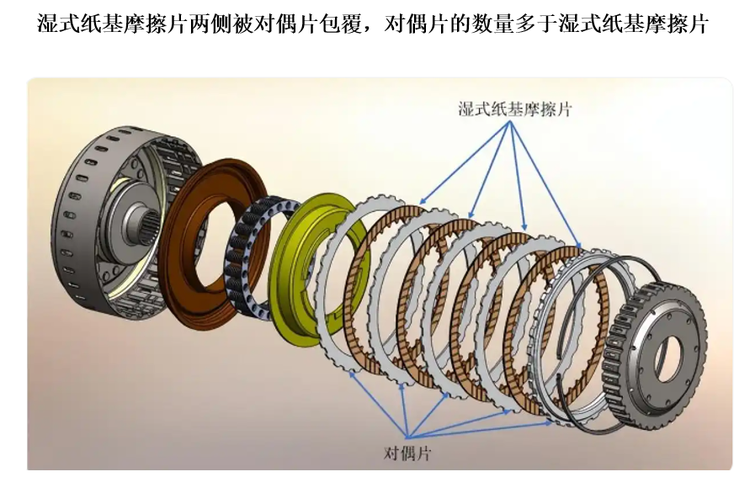 濕式紙基摩擦片和對(duì)偶片直徑相近，內(nèi)外齒和花鍵不同，依次交錯(cuò)裝配在變速器離合器中。濕式紙基摩擦片兩側(cè)被對(duì)偶片包覆，對(duì)偶片的數(shù)量多于濕式紙基摩擦片，其分布如下圖所示：