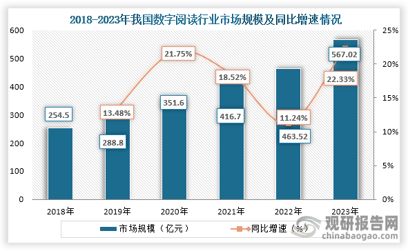 随着数字技术的不断发展，我国数字阅读呈现多元化、高质量发展态势，市场规模及用户规模也持续增长。数据显示，到2023年我国数字阅读行业市场规模达到了567.02亿元，同比增长22.33%。