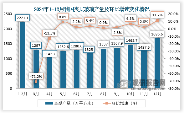 当期值来看，2024年12月我国夹层玻璃产量约为1686.6万平方米，环比增长11.2%。