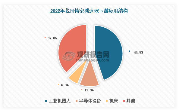 目前，我國(guó)精密減速器下游應(yīng)用領(lǐng)域主要集中在精密減速器、半導(dǎo)體設(shè)備和機(jī)床，2022年合計(jì)占比超過(guò)60%。其中，工業(yè)機(jī)器人為我國(guó)精密減速器第一大應(yīng)用領(lǐng)域，2022年占比約為44.8%；其次為半導(dǎo)體設(shè)備和機(jī)床，分別占比11.3%和6.3%。