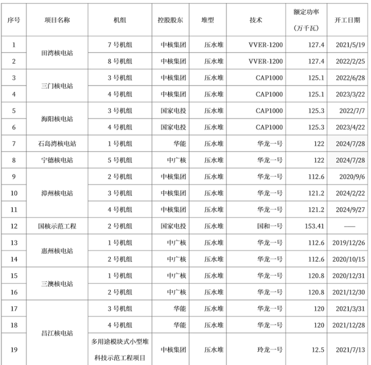 附录：中国大陆在运核电机组情况（截至2024年12月31日）