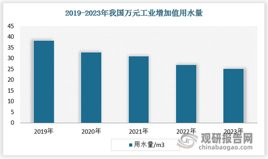 所有企業(yè)生產(chǎn)幾乎都需要利用到水資源，特別是鋼鐵、化工、電力、紡織、食品、造紙等行業(yè)，對水資源的消耗量巨大。2010—2020年，我國工業(yè)用水量由1447.3億m3下降到1030.4億m3，而生活用水由765.8億m3增加到863.1億m3，人工生態(tài)用水由119.8億m3增加到307.0億m3。從近20多年的發(fā)展情況來看，2001—2019年，我國萬元工業(yè)增加值用水量由268m3（當(dāng)年價）降到38.4m3（當(dāng)年價），19年間年均降低9.72%。2023年下降至25m3左右，可以預(yù)見隨著我國城鎮(zhèn)化水平的提高和生態(tài)保護(hù)修復(fù)力度的加大，我國生活用水量和生態(tài)補(bǔ)水量將持續(xù)增長，需要通過不斷強(qiáng)化工業(yè)節(jié)水、控制甚至壓縮工業(yè)用水規(guī)模，從而保障全國總用水量維持在用水總量紅線范圍內(nèi)。因此，必須在實現(xiàn)工業(yè)經(jīng)濟(jì)高質(zhì)量發(fā)展的基礎(chǔ)上，促進(jìn)水資源的合理配置、高效利用并提升水資源安全保障技術(shù)，提高工業(yè)綠色全要素水資源效率。