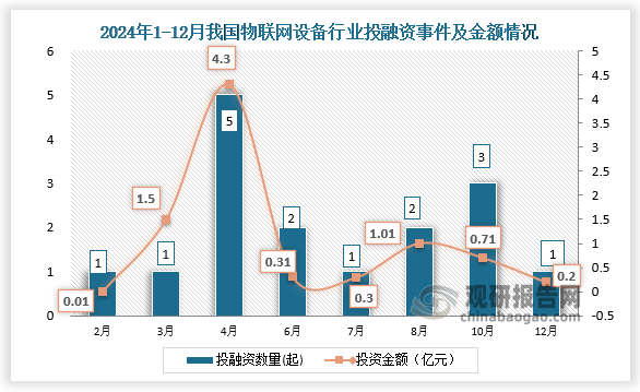 2024年我国物联网设备行业共发生投融资事件18起，其中4月份发生的投资数量为5起，投资金额为4.3亿元。