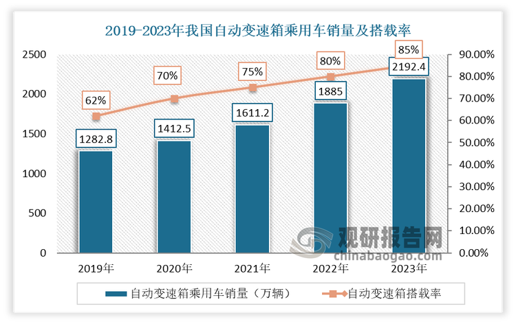 近年來，受益于國(guó)內(nèi)汽車產(chǎn)銷量逐年上漲、自動(dòng)變速箱搭載率穩(wěn)步提升、自動(dòng)變速箱滲透率不斷提高，國(guó)內(nèi)自動(dòng)變速箱市場(chǎng)規(guī)模持續(xù)擴(kuò)大，從而推動(dòng)了自動(dòng)變速器摩擦片市場(chǎng)需求的增長(zhǎng)。有數(shù)據(jù)顯示，2019-2023年我國(guó)自動(dòng)變速箱乘用車銷量從1282.8萬輛增長(zhǎng)到2,192.4萬輛，自動(dòng)變速箱搭載率從62%增長(zhǎng)到85%。2021-2023年我國(guó)自動(dòng)變速箱市場(chǎng)規(guī)模從1417.1億元增長(zhǎng)到1903.6億元。