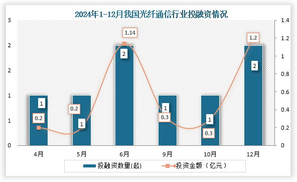 2024年我国光纤通信行业共发生投融资事件8起，其中6、12月份发生的投资数量均为2起；投资金额最高的为12月份，投资金额为1.2亿元。