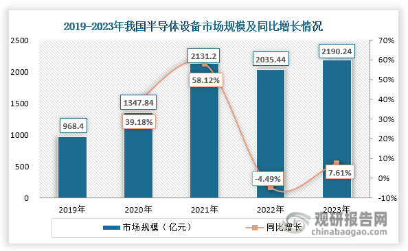 精密減速器可以用于晶圓傳輸設(shè)備、測(cè)試設(shè)備和封裝設(shè)備等半導(dǎo)體設(shè)備中。近年來(lái)，隨著半導(dǎo)體產(chǎn)業(yè)不斷發(fā)展，我國(guó)半導(dǎo)體設(shè)備市場(chǎng)規(guī)模整體擴(kuò)大，由2019年的968.4億元上升至2023年的2190.24億元，為精密減速器行業(yè)發(fā)展提供了有力支撐。