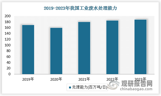 水污染治理作為環(huán)保領(lǐng)域最大的細(xì)分行業(yè)，市場規(guī)模較大，2017-2023年，中國的工業(yè)廢水處理能力由1.80.0億噸/日增長至1.87億噸/日，年復(fù)合增長率為0.8%。未來隨著中國工業(yè)的發(fā)展和工業(yè)廢水處理比率(已處理廢水量與廢水排放總量之比)的提升，預(yù)計未來工業(yè)廢水的處理能力將會穩(wěn)步增長。