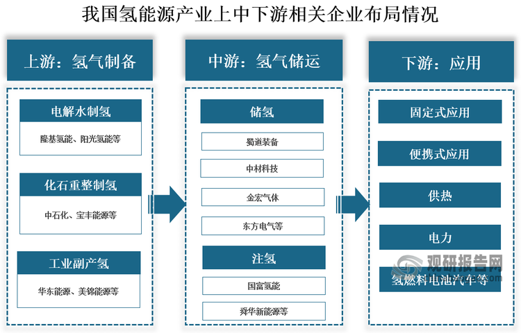 从相关企业来看，我国氢能源行业产业链上游为氢气制备，包括电解水制氢、化石重整制氢、工业副产氢，主要企业有隆基氢能、阳光氢能、宝丰能源、美锦能源等；中游是氢气储运环节，包括储氢、运氢以及注氢，主要企业有蜀道装备、中材科技、金宏气体、舜华新能源等；下游是氢气的应用，包括交通运输、工业燃料、发电等，主要技术是直接燃烧和燃料电池技术。