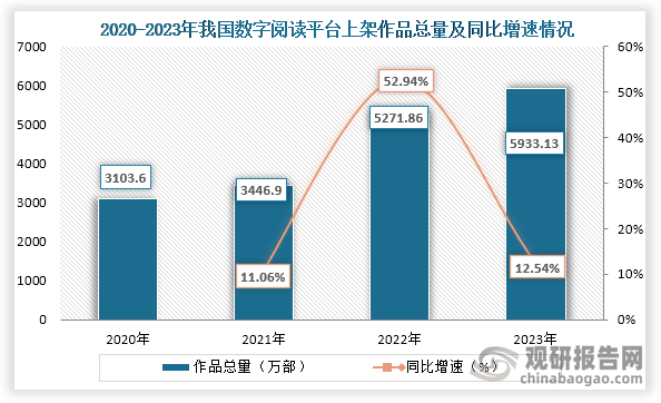 从平台上架作品数量来看，2020年到2023年我国数字阅读平台上架作品总量从3103.6万部增长到了5933.13万部，持续四年数量增长。