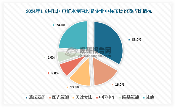 从中标份额来看，2024年1-8月，电解水制氢设备中标规模排名前五的企业为中船派瑞氢能、阳光氢能（阳光电源全资子公司）、天津大陆制氢、中国中车和隆基氢能，市场份额分别为33%、16%、13%、8%、6%。