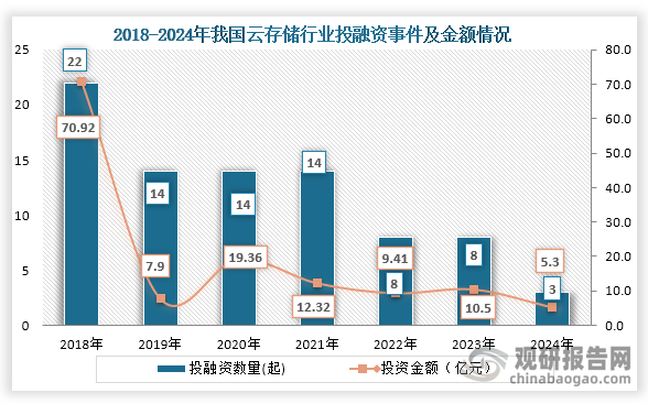 数据显示，我国云存储行业投融资事件，从2018年的22起下降到2024年3起，2024年我国云存储行业发生投融资事件3起，投融资金额为5.3亿元。