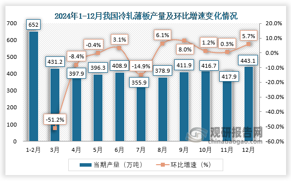 当期值来看，2024年12月我国冷轧薄板产量约为443.1万吨，环比增长5.7%。