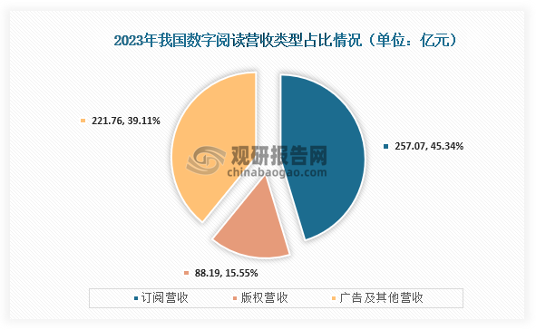 从营收类型占比来看，在2023年我国数字阅读营收类型占比最高的为订阅营收，营收为257.07亿元，占比为45.34%；其次为版权营收，营收为88.19亿元，占比为15.55%。