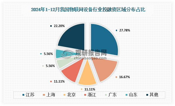 2024年1-12月，我国物联网设备行业融资事件中江苏发生5起，占比27.78%；广东发生3起，占比16.67%；北京和浙江均发生2起，占比11.11%。