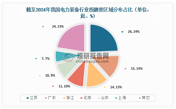 區(qū)域分布來看，截至2024年12月，我國電力裝備行業(yè)中江蘇發(fā)生24起投融資事件，占比24%；廣東發(fā)生15起，占比14%；浙江發(fā)生11起，占比10%。