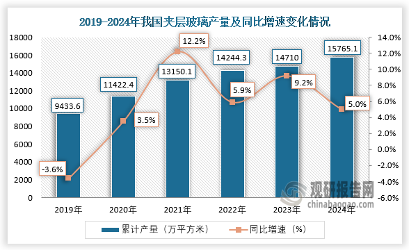 数据显示，近六年我国夹层玻璃产量呈增长走势。2024年全年，我国夹层玻璃产量累计约为15765.1万平方米，同比增长5%。