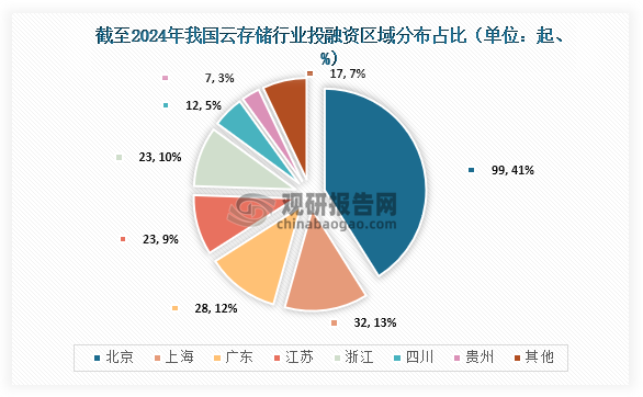 区域分布来看，截至2024年12月，我国云存储行业中北京发生99起投融资事件，占比41%；上海发生32起，占比13%；广东发生28起，占比12%。